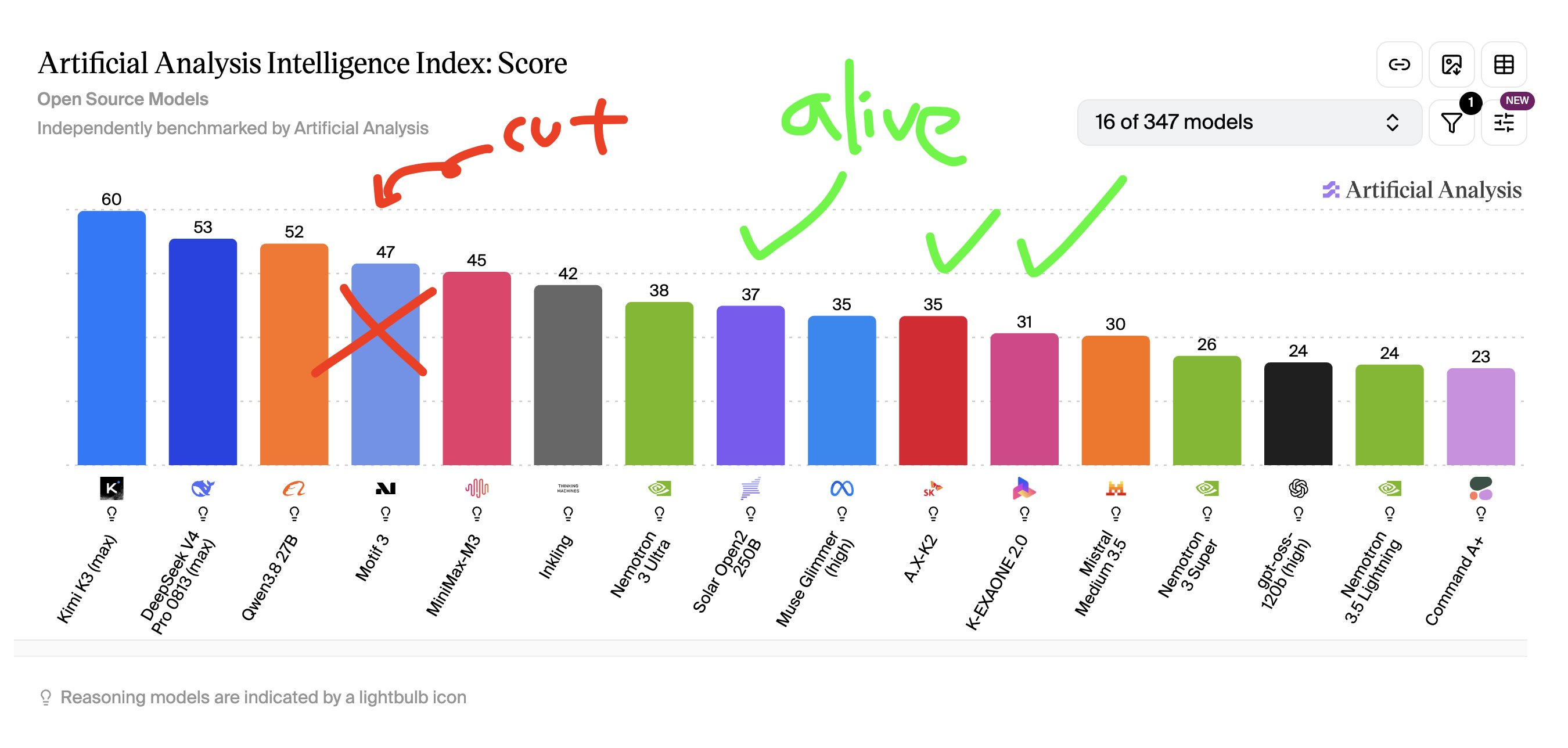 Korea's Top-Scoring Sovereign Model Was Cut — Inside Round 2 and Motif 3