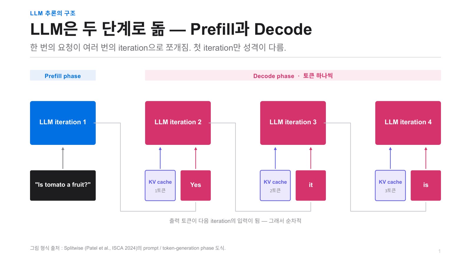 プレゼン資料14ページ：LLM推論の構造