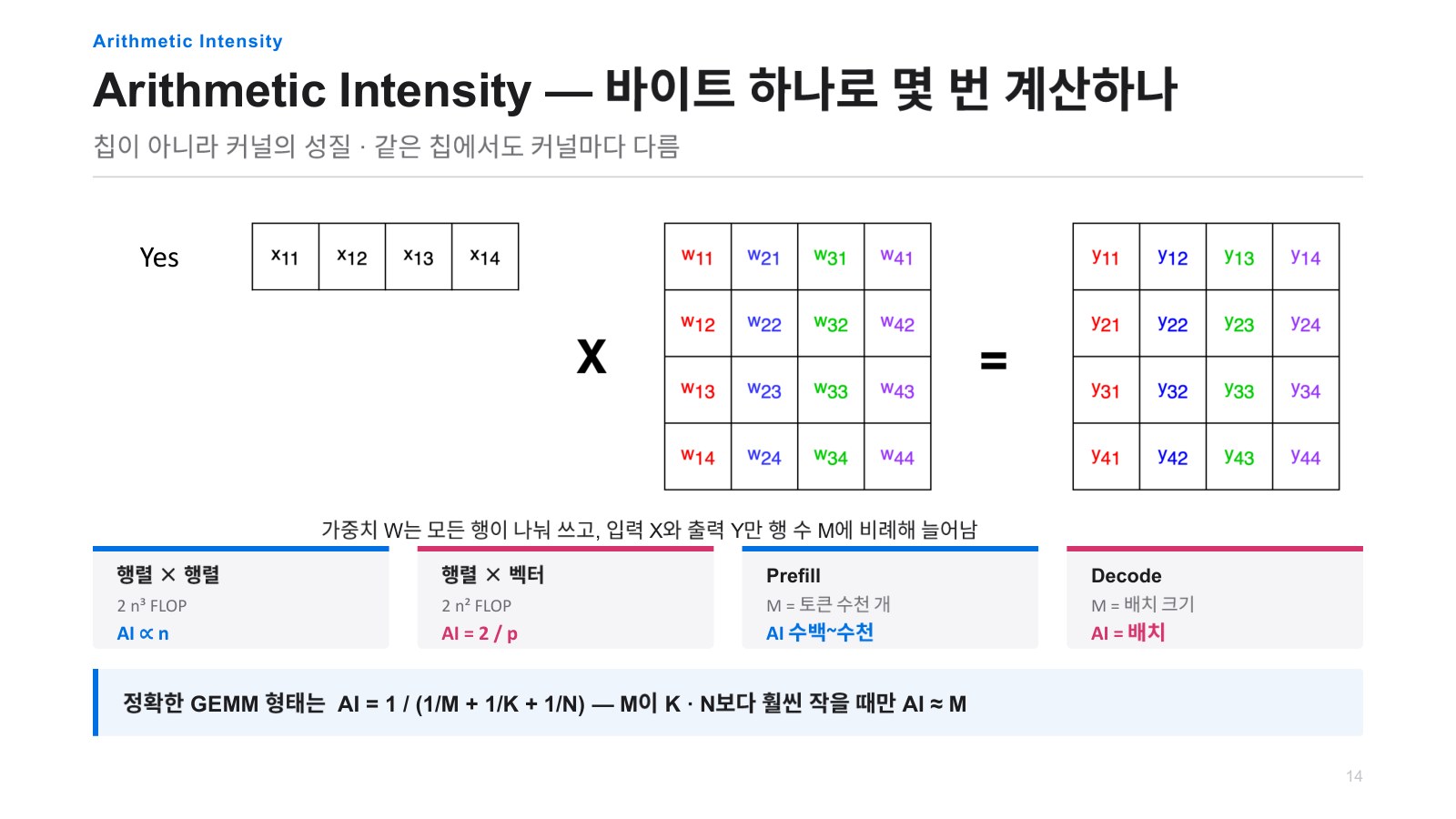 プレゼン資料26ページ：Arithmetic Intensity