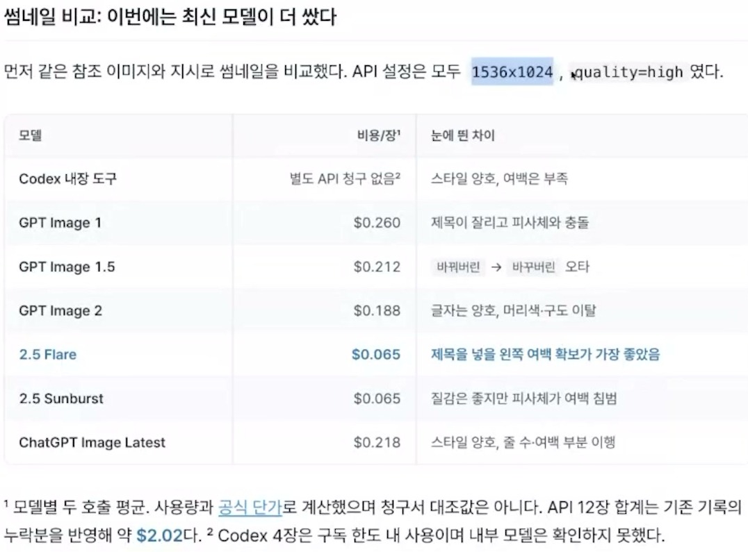 이미지 생성 모델별 썸네일 한 장당 비용 비교표. Codex 내장 도구, GPT Image 1·1.5·2, 2.5 Flare, 2.5 Sunburst, ChatGPT Image Latest의 가격과 눈에 띈 차이를 정리했다.
