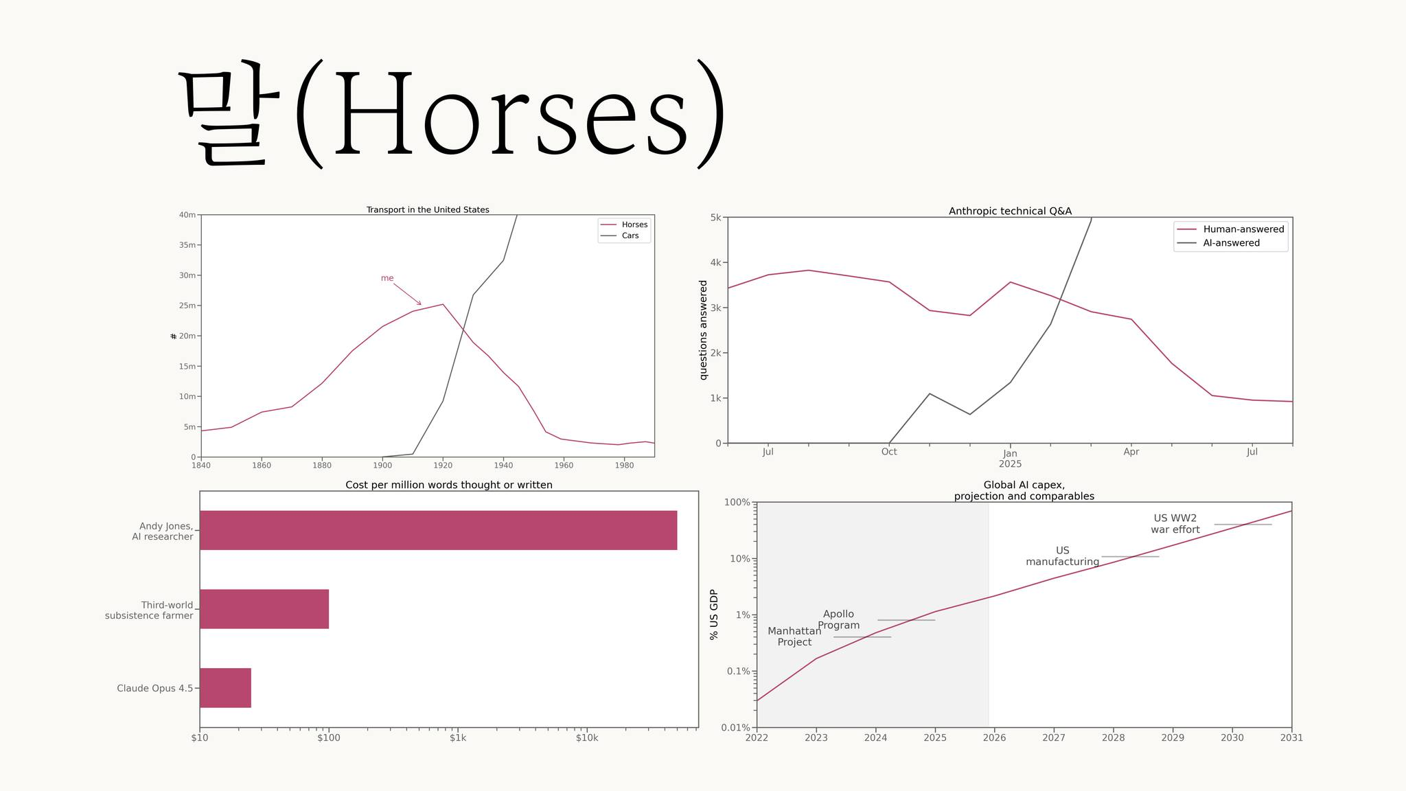 Andy Jones의 '말(Horses)' 블로그 포스트 슬라이드. 미국 내 말과 자동차 개체수 변화 그래프, Anthropic Q&A에서 AI 답변이 인간 답변을 추월하는 그래프, AI 연구자 대비 비용 비교 막대그래프, 글로벌 AI 설비투자 추이 그래프 등 4개 차트 포함