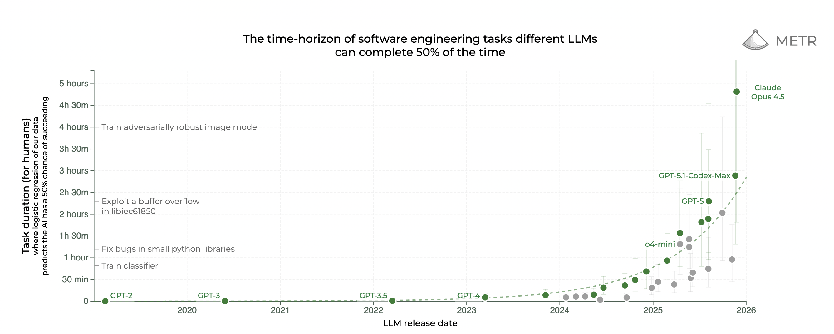 METR 벤치마크 차트: 다양한 LLM이 소프트웨어 엔지니어링 과제를 50% 확률로 완료할 수 있는 작업 시간(Task duration)을 x축 출시 연도 기준으로 나타낸 산점도. 2020년 GPT-2부터 2026년 Claude Opus 4.5(약 4시간 49분)까지 지수적 상승 곡선이 보이며, Claude Opus 4.5가 그래프 우상단에 가장 높은 값으로 표시되어 있음.
