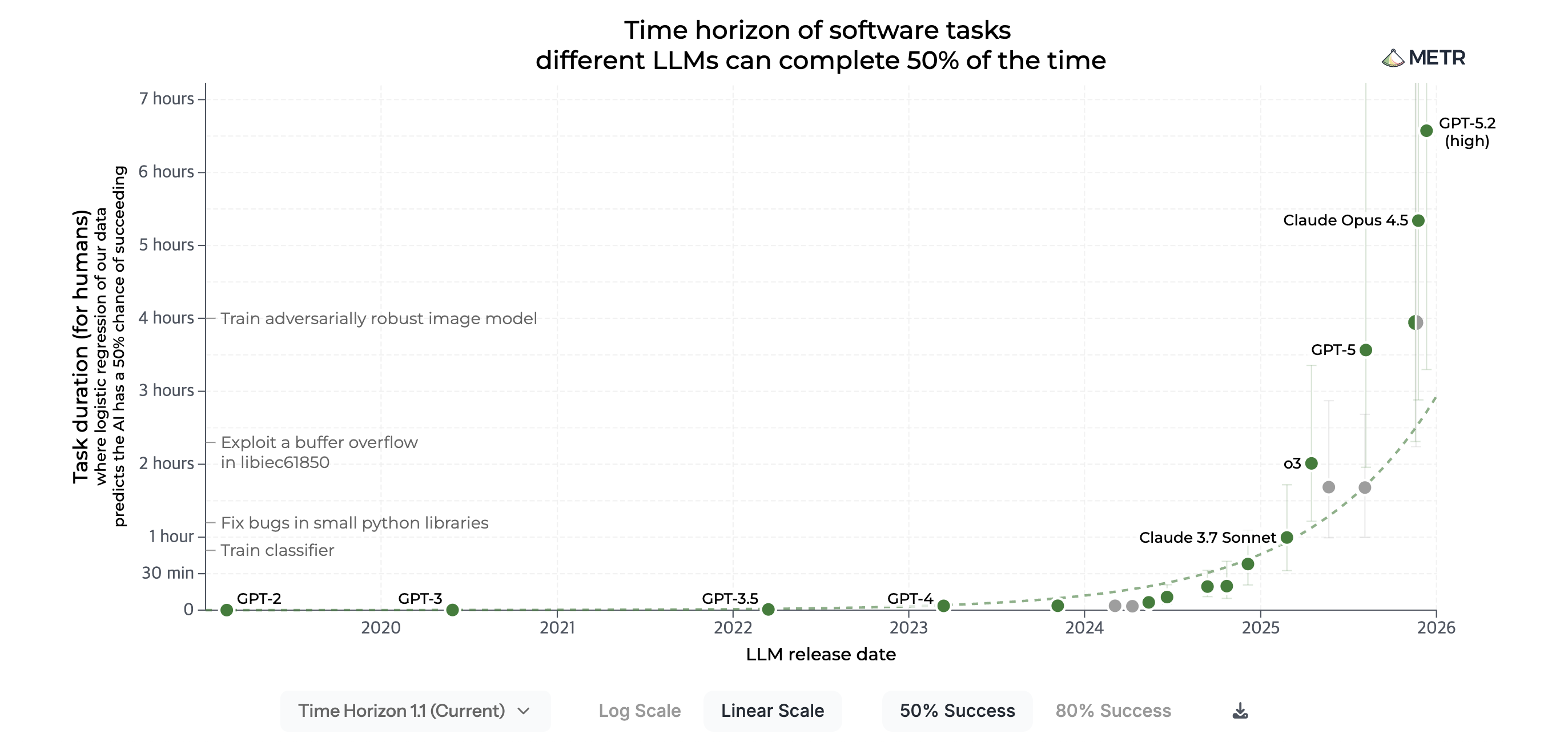 METRの折れ線グラフ「Time horizon of software tasks different LLMs can complete 50% of the time」。2019年のGPT-2から2026年のGPT-5.2（high）まで、各モデルが50%の確率で完了できるソフトウェア作業時間を線形スケールで示しており、最近のGPT-5.2 highが6時間を超えてグラフが急上昇している。
