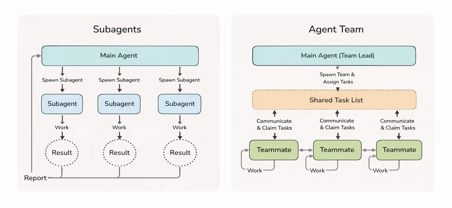 左の「Subagents」構造と右の「Agent Team」構造を比較した図。SubagentsではMain Agentが複数のSubagentを作成し、それぞれがResultを出してReportする。Agent TeamではMain Agent（Team Lead）がShared Task Listを通じて進行し、Teammateたちが互いにコミュニケーションしながら作業する形で表現されている。