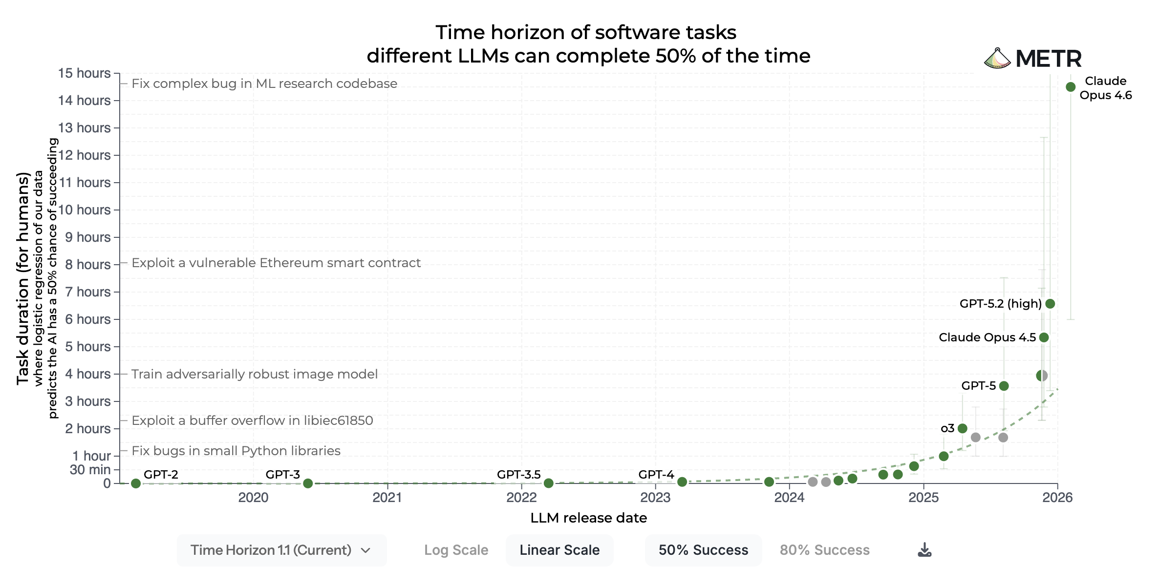 METRのソフトウェアタスク時間地平グラフ（線形スケール）。GPT-2からClaude Opus 4.6までのモデルについて、リリース日ごとの50％成功基準の所要時間を表示。Claude Opus 4.6が約14.5時間で最も高い位置に示されている。