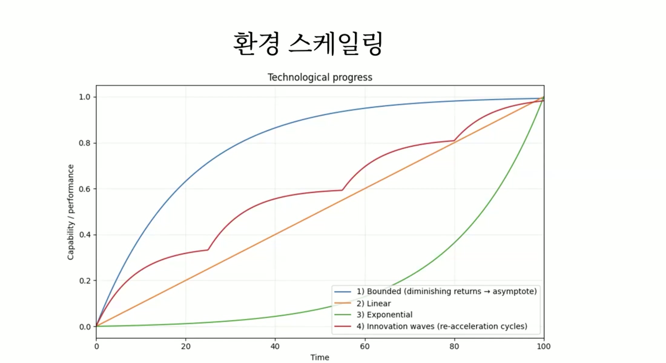 환경 스케일링 — 4가지 기술 발전 시나리오 (1: 한계형, 2: 선형, 3: 지수형, 4: 혁신 파동형)