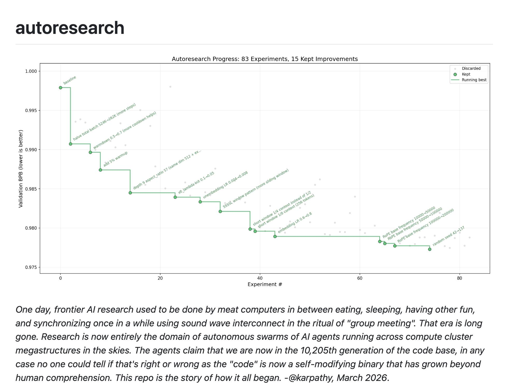 autoresearch 진행 그래프(83회 실험, 15개 개선 유지)와 Karpathy의 2026년 3월 글 '자율 AI 에이전트 군단이 코드베이스를 10,205세대 진화시켰다'는 내용이 표시된 화면