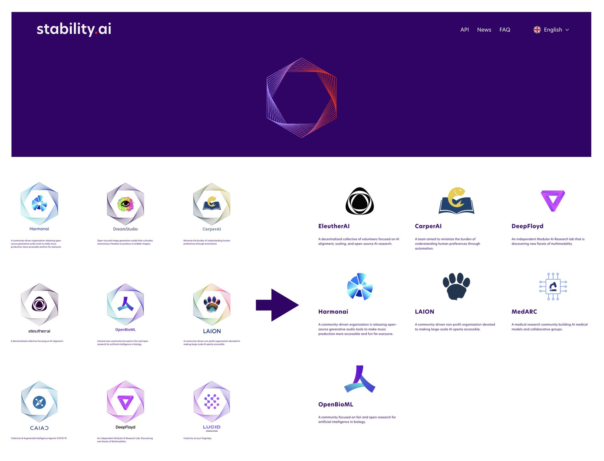 Stability AI 웹사이트 화면에 EleutherAI, LAION, CarperAI, Harmonai, MedARC, OpenBioML 등 산하 커뮤니티 로고가 나열된 모습