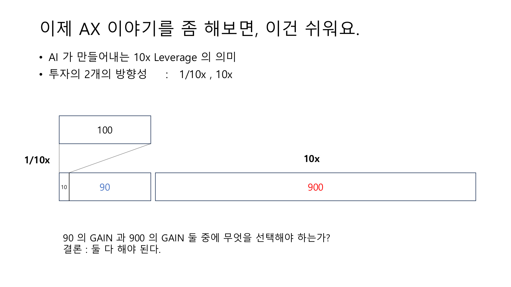1/10x 효율 vs 10x 신사업 — 두 방향의 투자